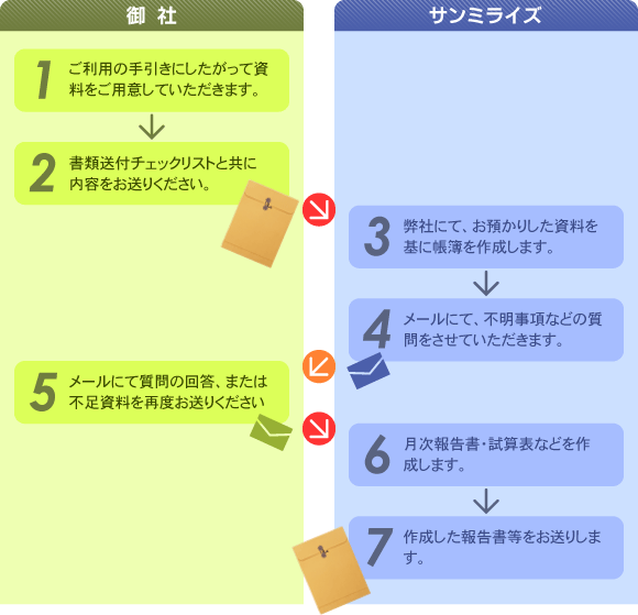 �L����s�T�[�r�X�̋Ɩ��t���[